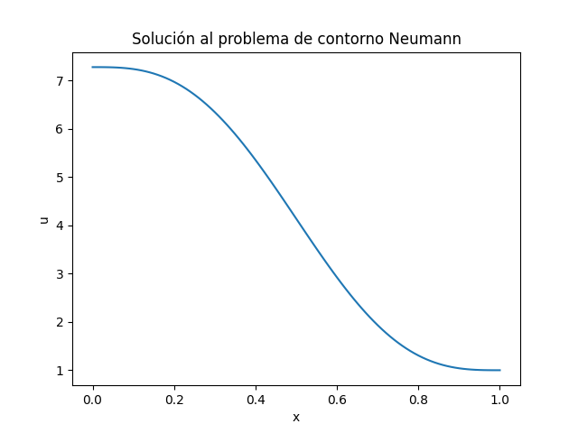 Solución al problema elíptico unidimensional con condiciones de contorno mixtas.